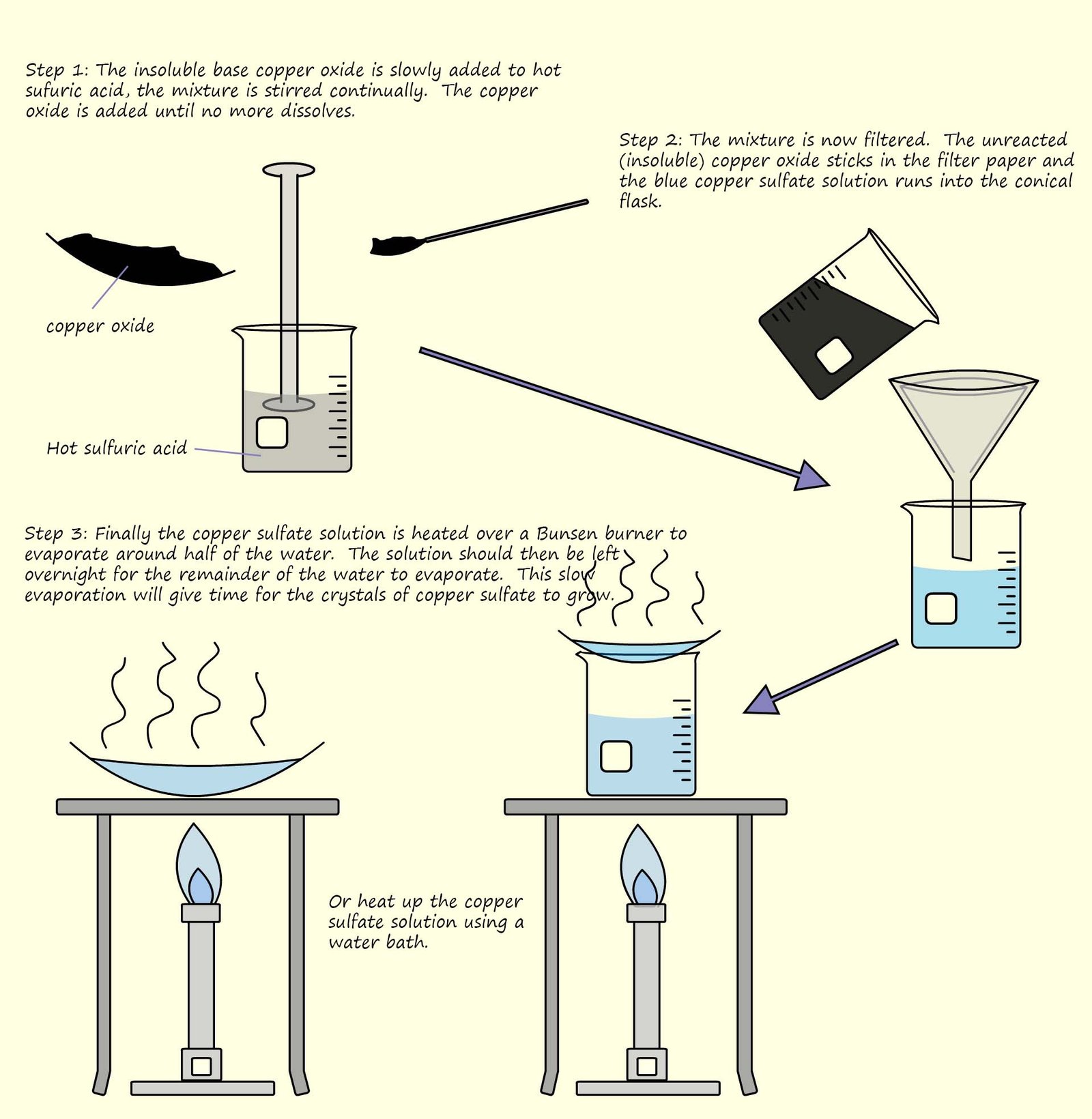 Experimental set up and instyruction on how to produce copper sulfate by neutralising sulfuric acid using copper oxide as a base.